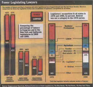 Few Legislating Lawyers