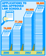 Applications to ABA-Approved Law Schools