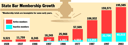 Membership Growth