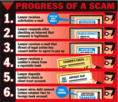 Progress of a Scam