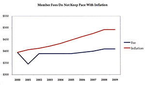 Fees-inflation chart