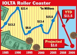 IOLTA chart of grant monies